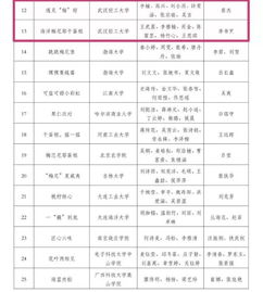 第十屆“盼盼杯”食品烘焙創意大賽初賽結果揭曉